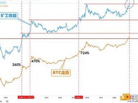 矿商收入继续创出新高,BTC可能翻番