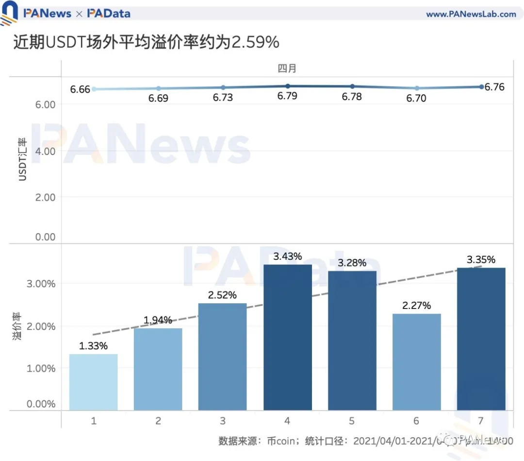 数读7大稳定币：今年增发近600次，USDT场外溢价超4%