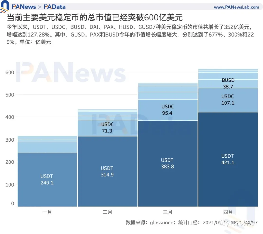 数读7大稳定币：今年增发近600次，USDT场外溢价超4%