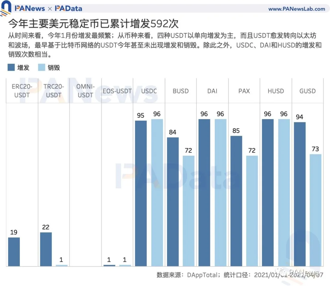 数读7大稳定币：今年增发近600次，USDT场外溢价超4%