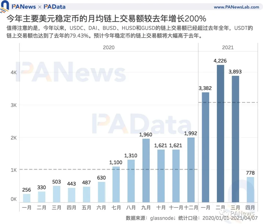 数读7大稳定币：今年增发近600次，USDT场外溢价超4%