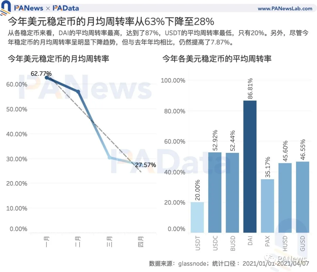 数读7大稳定币：今年增发近600次，USDT场外溢价超4%