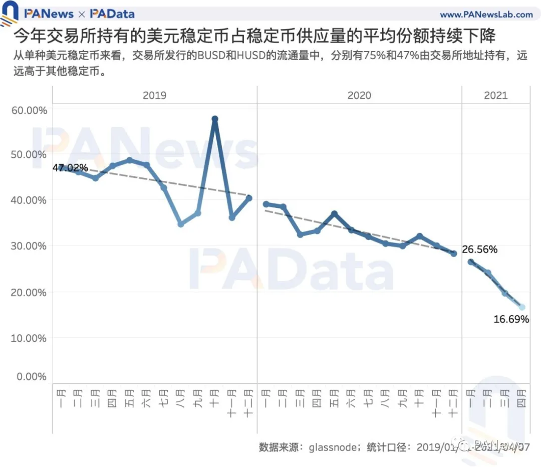 数读7大稳定币：今年增发近600次，USDT场外溢价超4%