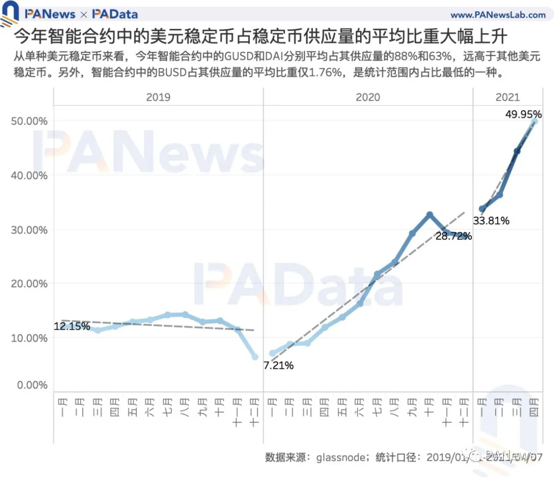 数读7大稳定币：今年增发近600次，USDT场外溢价超4%