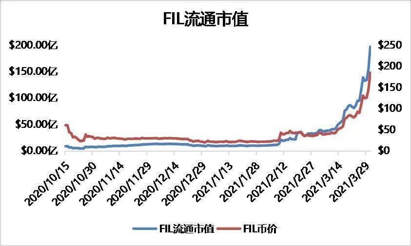 多维度数据分析FIL价值几何