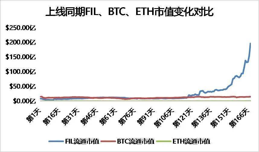 多维度数据分析FIL价值几何