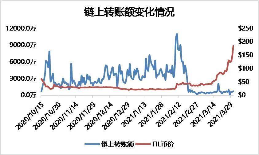多维度数据分析FIL价值几何