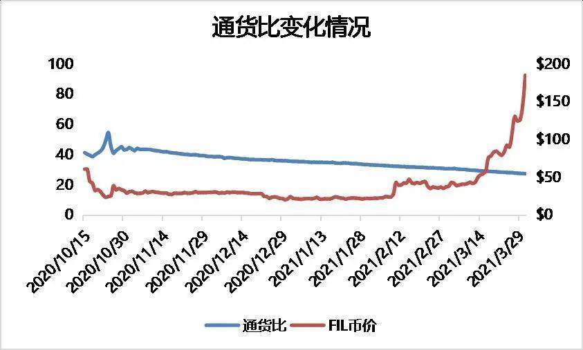 多维度数据分析FIL价值几何