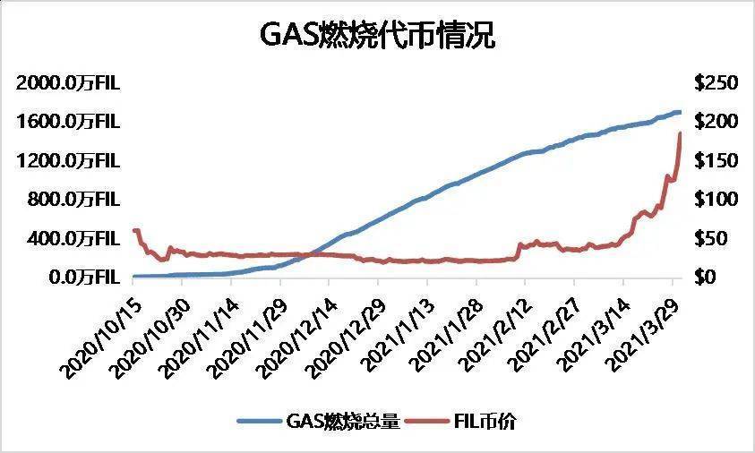 多维度数据分析FIL价值几何