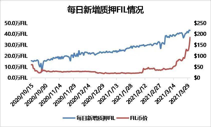 多维度数据分析FIL价值几何