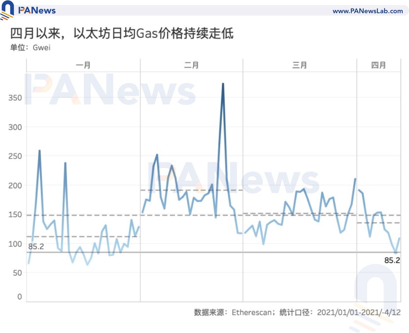 本月以太坊Gas均价下降43% 矿工日收入跌破7000 ETH