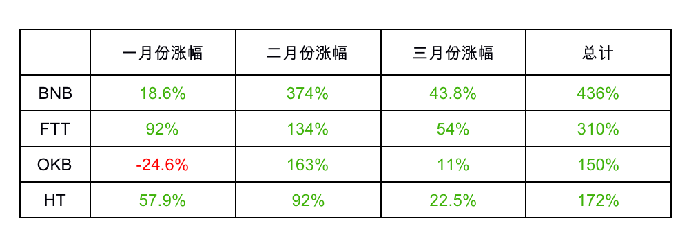 平台币估值评比｜Coinbase带动BNB FTT HT OKB暴涨！谁是MVP？