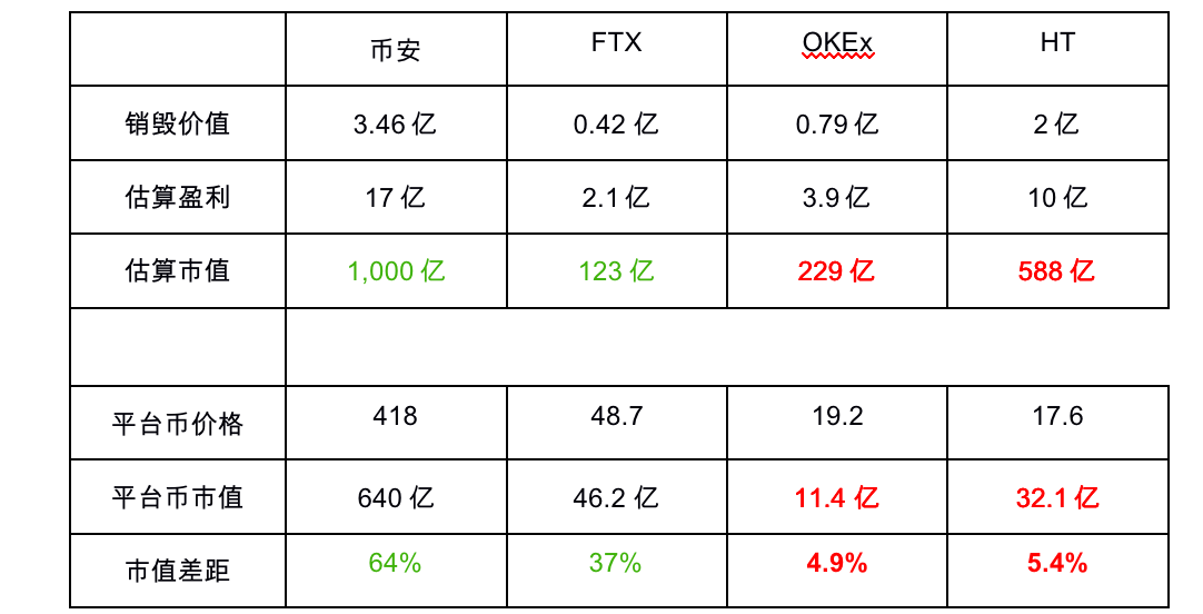 平台币估值评比｜Coinbase带动BNB FTT HT OKB暴涨！谁是MVP？