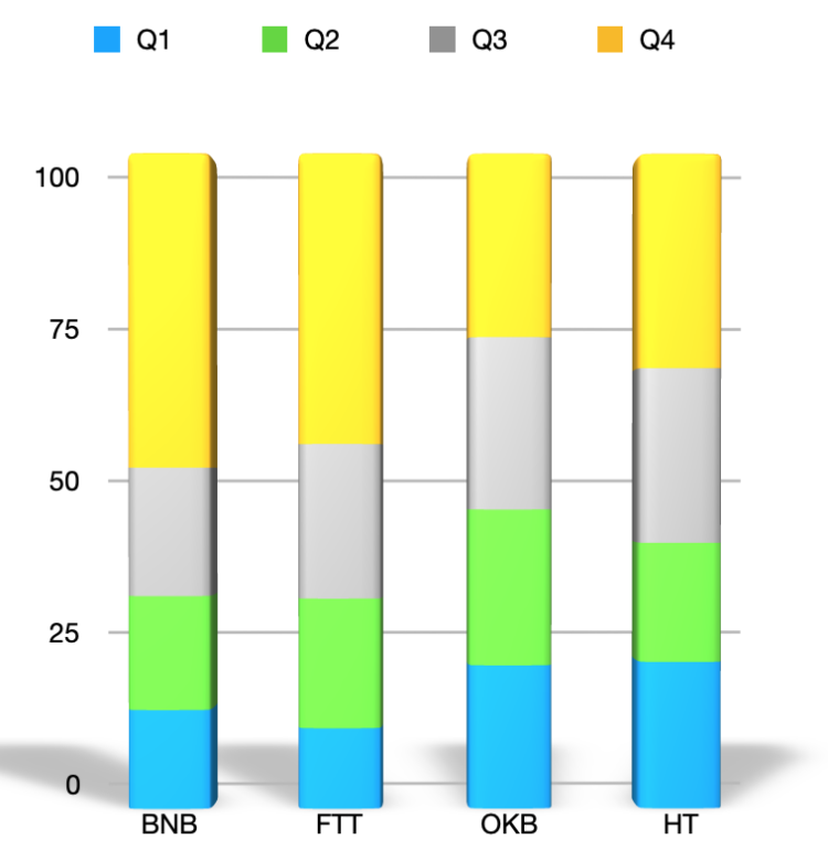 平台币估值评比｜Coinbase带动BNB FTT HT OKB暴涨！谁是MVP？