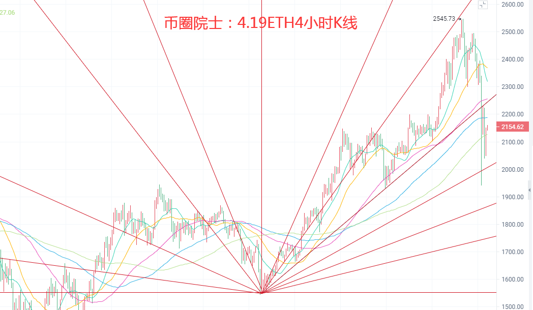 币圈院士：4.19BTC.ETH.LTC.FIL.DOT.DOGE行情分析及操作建议参考