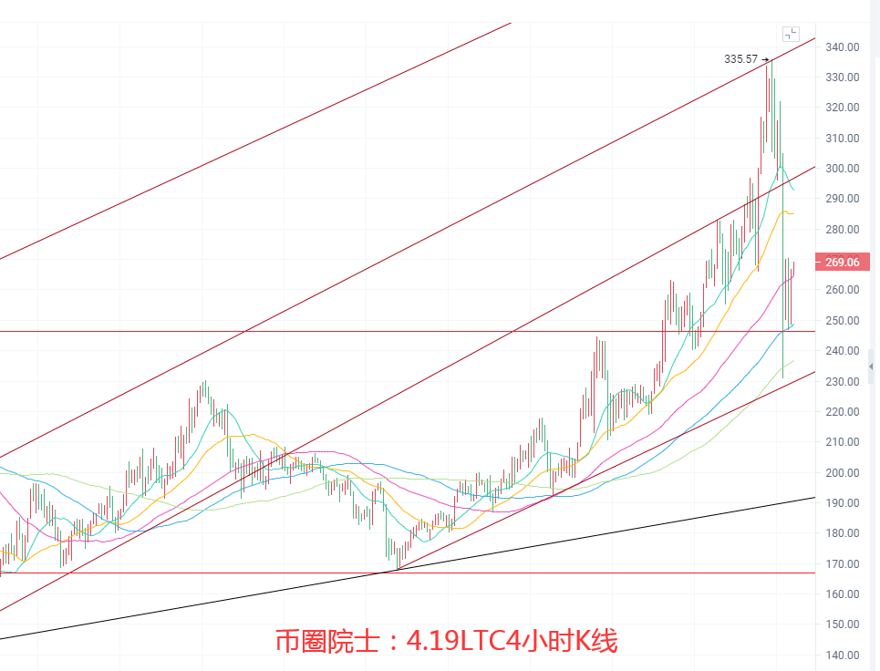 币圈院士：4.19BTC.ETH.LTC.FIL.DOT.DOGE行情分析及操作建议参考