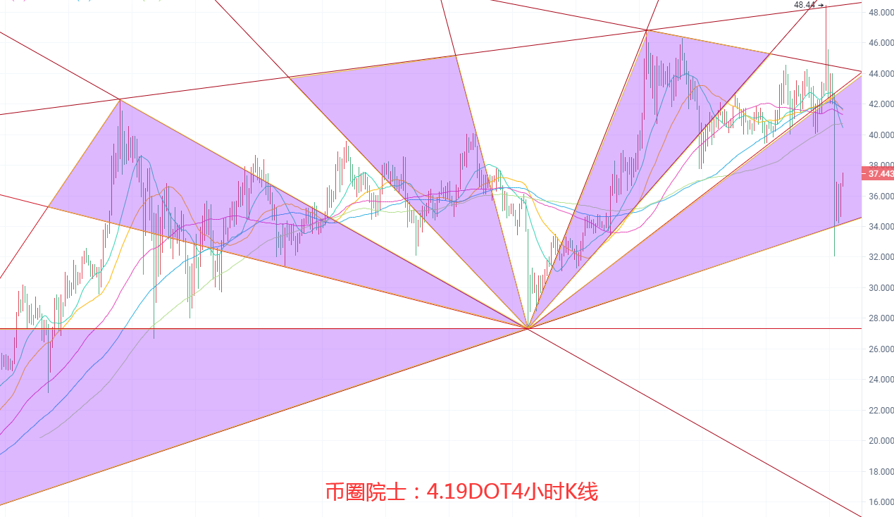 币圈院士：4.19BTC.ETH.LTC.FIL.DOT.DOGE行情分析及操作建议参考