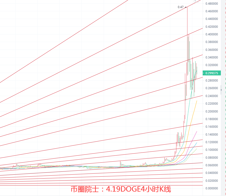 币圈院士：4.19BTC.ETH.LTC.FIL.DOT.DOGE行情分析及操作建议参考