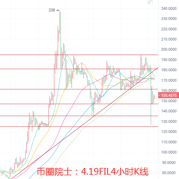 币圈院士：4.19BTC.ETH.LTC.FIL.DOT.DOGE行情分析及操作建议参考