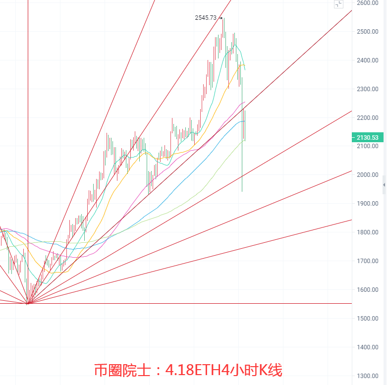 币圈院士：4.18BTC.ETH.LTC.FIL.DOT.DOGE行情分析及操作建议参考
