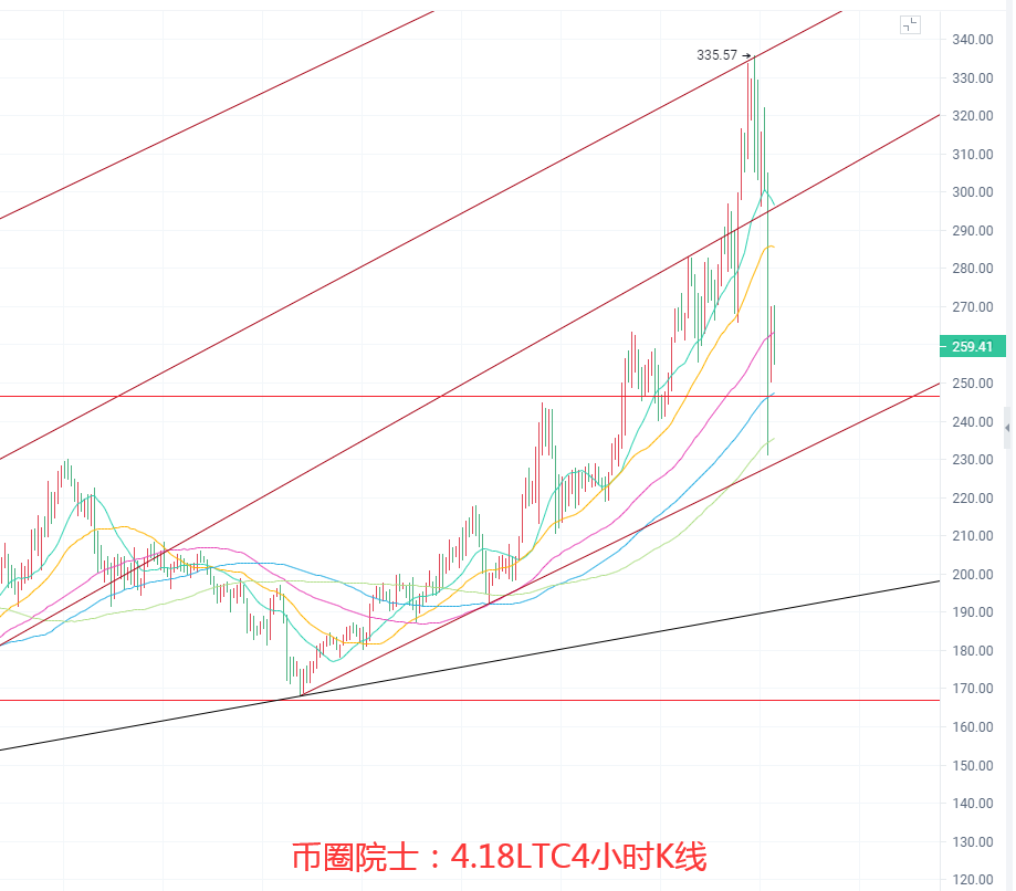 币圈院士：4.18BTC.ETH.LTC.FIL.DOT.DOGE行情分析及操作建议参考