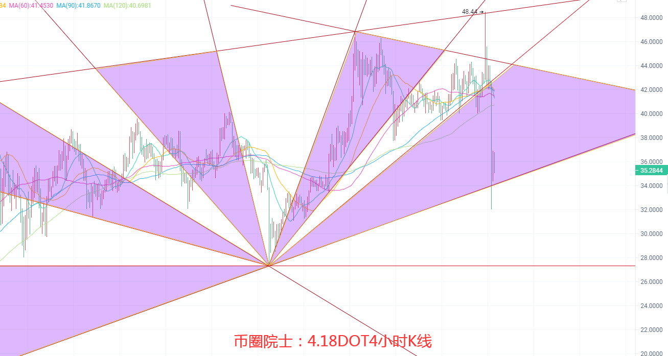 币圈院士：4.18BTC.ETH.LTC.FIL.DOT.DOGE行情分析及操作建议参考