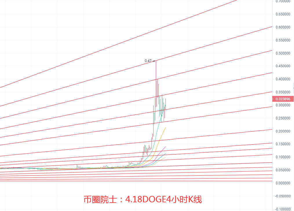 币圈院士：4.18BTC.ETH.LTC.FIL.DOT.DOGE行情分析及操作建议参考