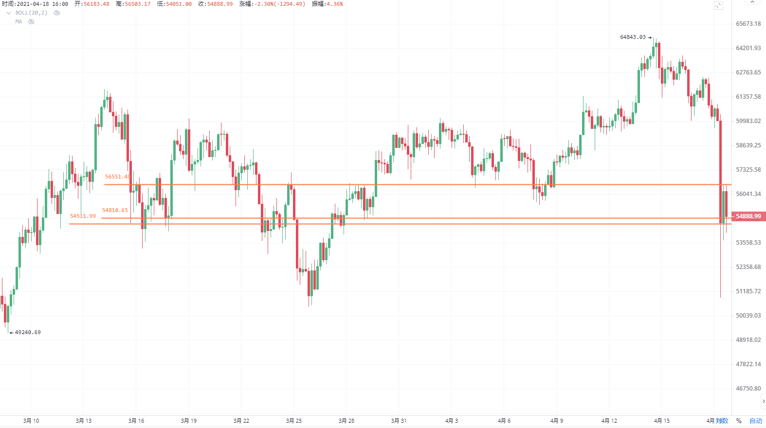 币沐岩：4.18主流 山寨出现集体下跌行情 短线趋势看这里