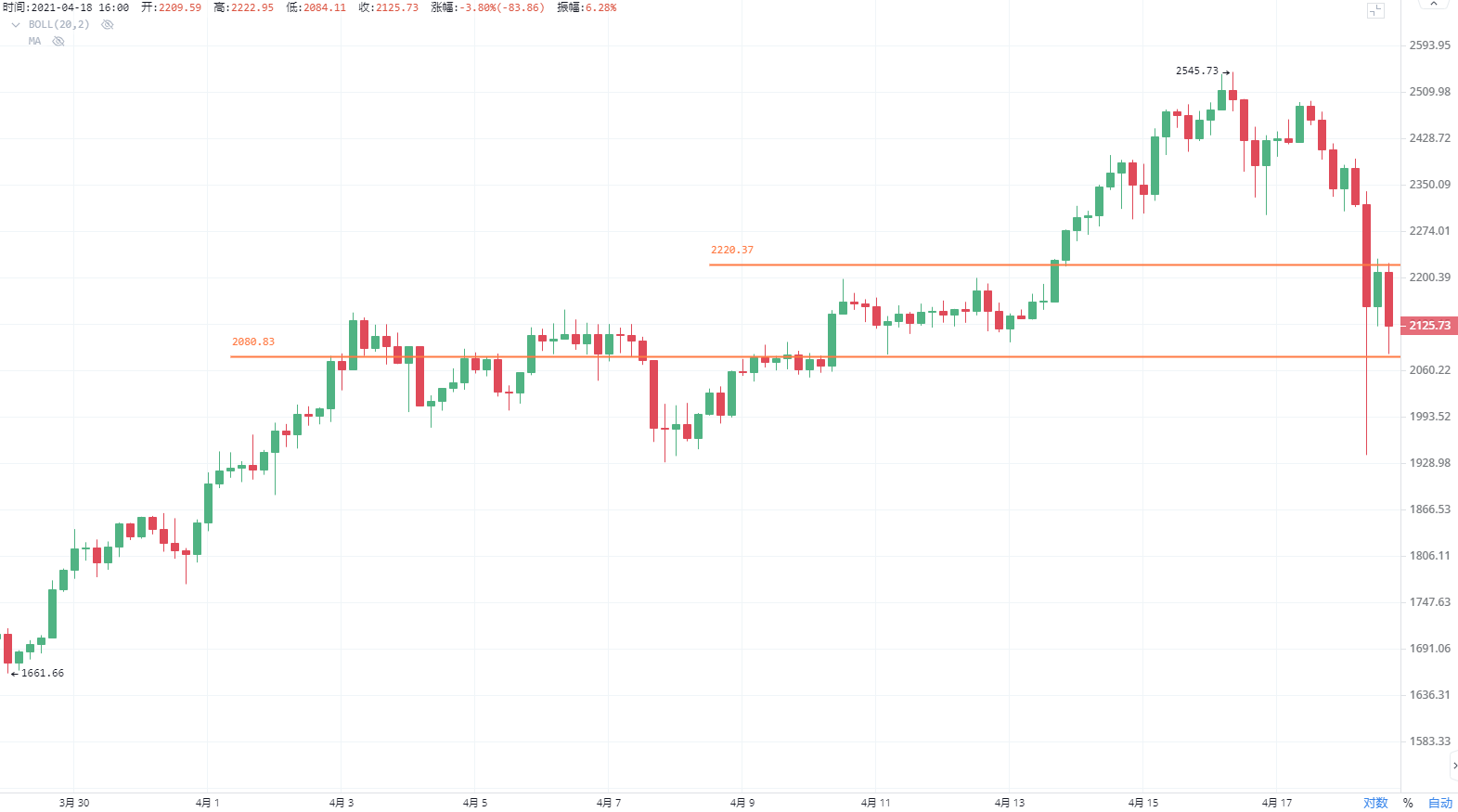 币沐岩：4.18主流 山寨出现集体下跌行情 短线趋势看这里