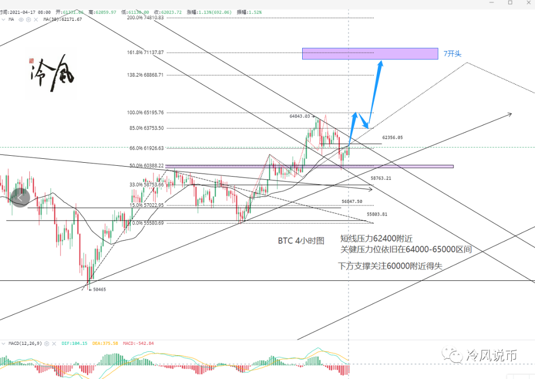 冷风视角：比特币进三退二，主流币遍地黄金2021.04.17