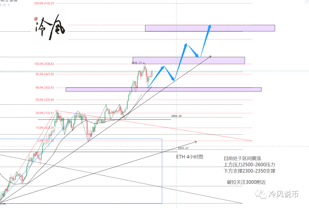 冷风视角：比特币进三退二，主流币遍地黄金2021.04.17