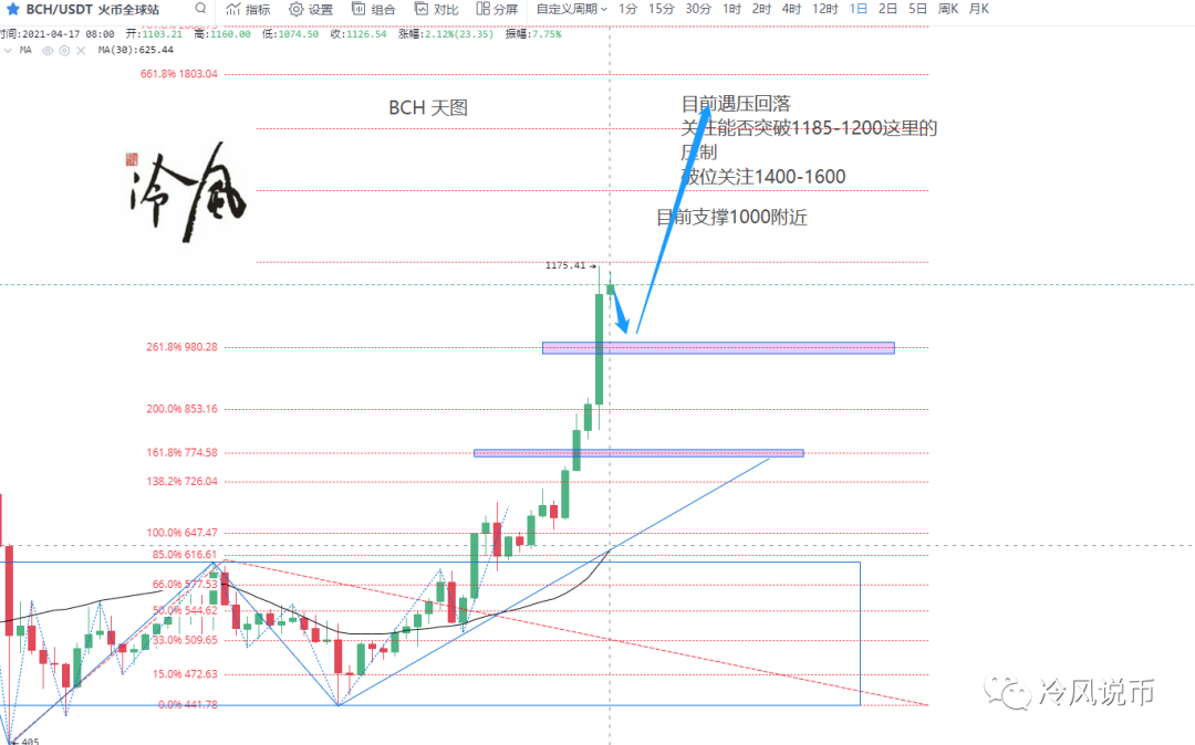 冷风视角：比特币进三退二，主流币遍地黄金2021.04.17