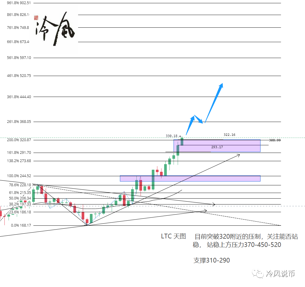 冷风视角：比特币进三退二，主流币遍地黄金2021.04.17