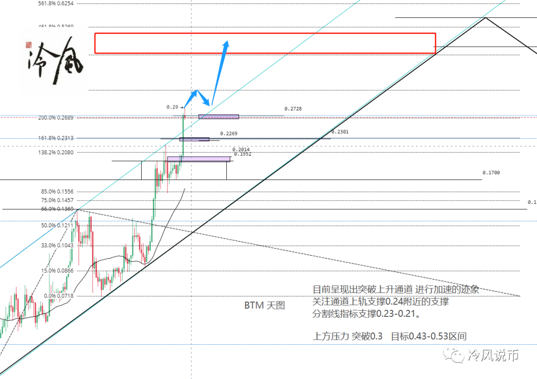 冷风视角：比特币进三退二，主流币遍地黄金2021.04.17