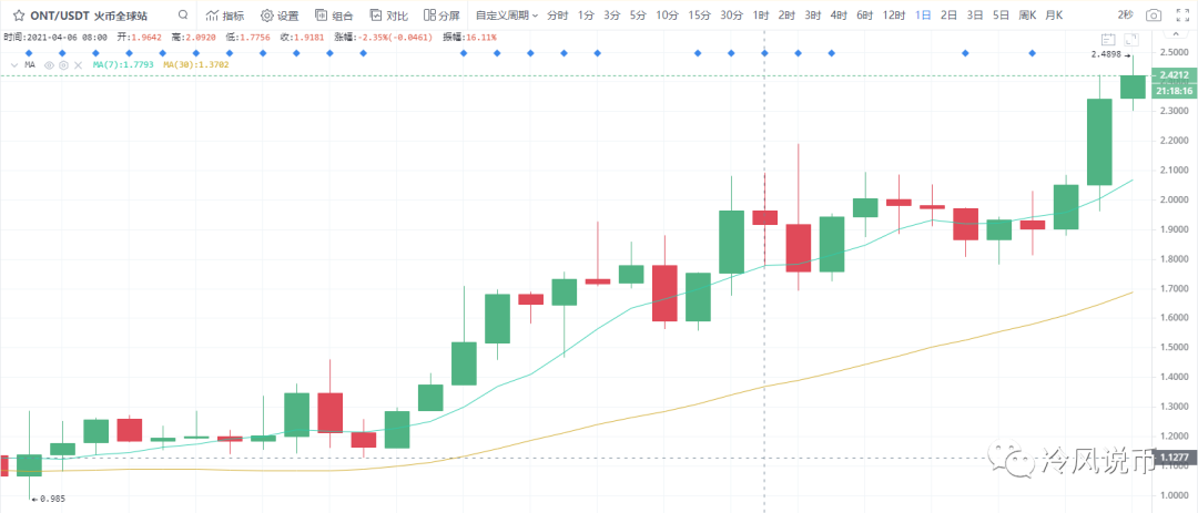 冷风视角:比特币进三退二,主流币遍地黄金2021.04.17