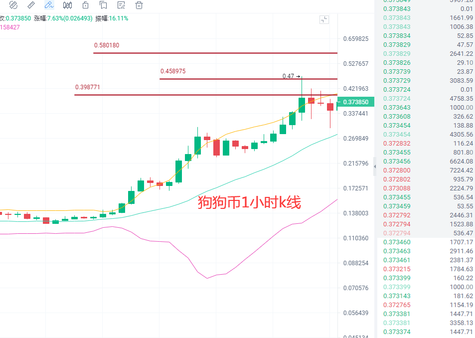 4.17比特币空军来袭？以太独领风骚再破新高？FIL,DOGE势头见好！