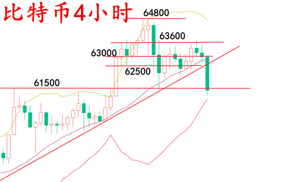 安然论币：4.16比特币以太坊上演双人跳水趋势发生转换