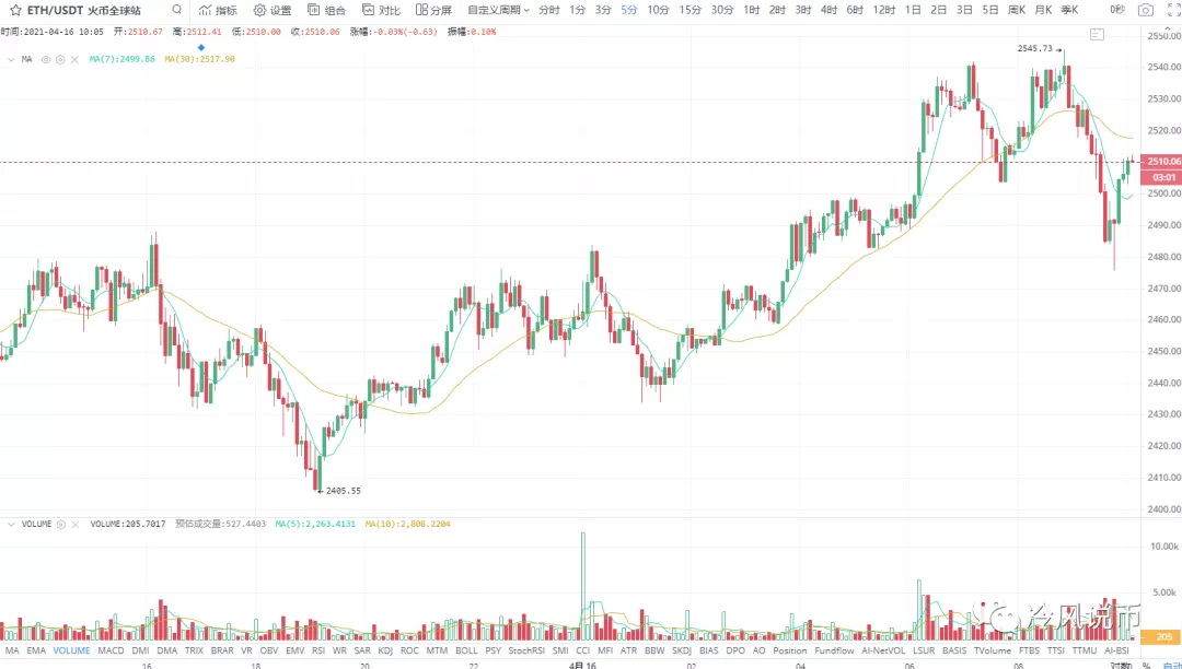 冷风视角：比特稳，主流猛，狗狗太疯狂！2021.04.16