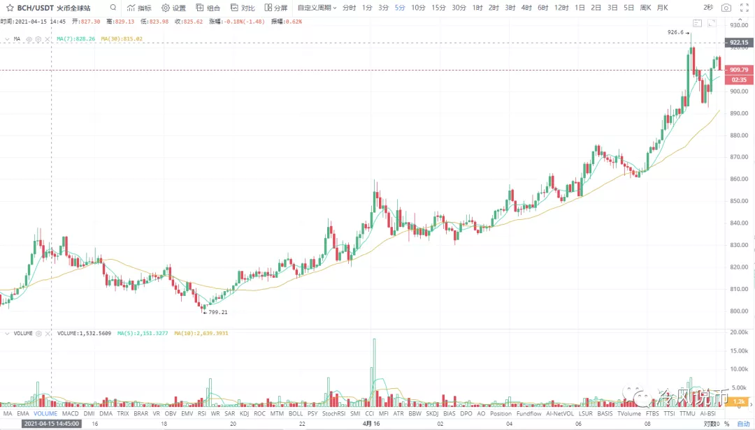 冷风视角：比特稳，主流猛，狗狗太疯狂！2021.04.16