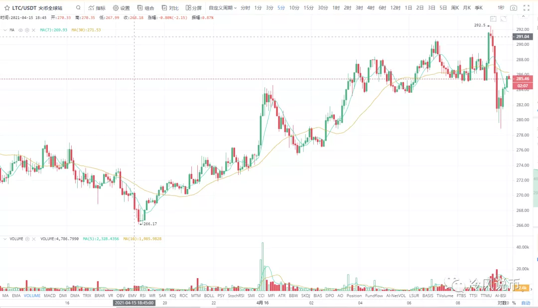冷风视角：比特稳，主流猛，狗狗太疯狂！2021.04.16