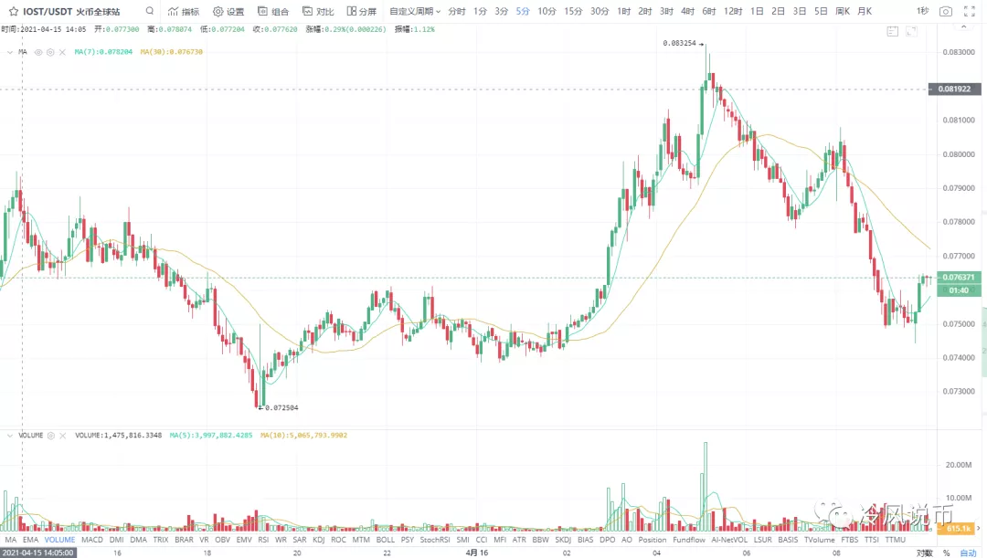 冷风视角：比特稳，主流猛，狗狗太疯狂！2021.04.16