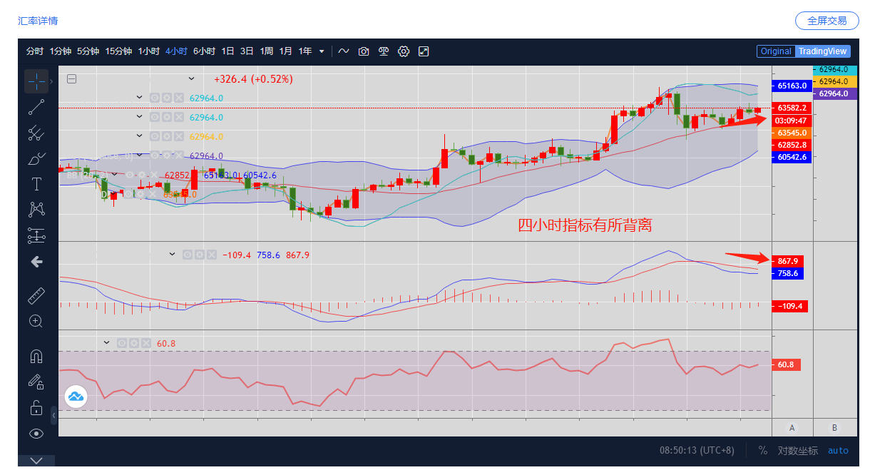 币圈卫姐姐：4.16比特币今日有顶背离迹象