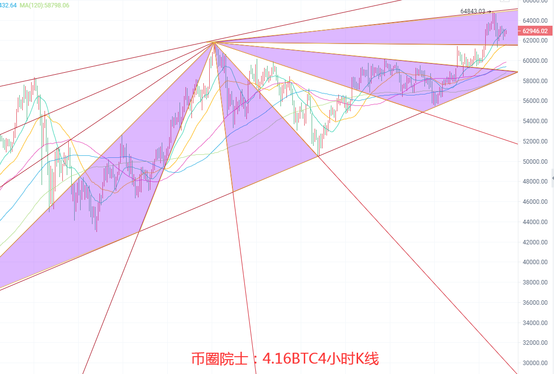 币圈院士：4.16BTC,ETH,LTC,DOT.FIL,DOGE行情分析