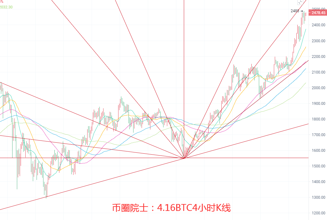 币圈院士：4.16BTC,ETH,LTC,DOT.FIL,DOGE行情分析