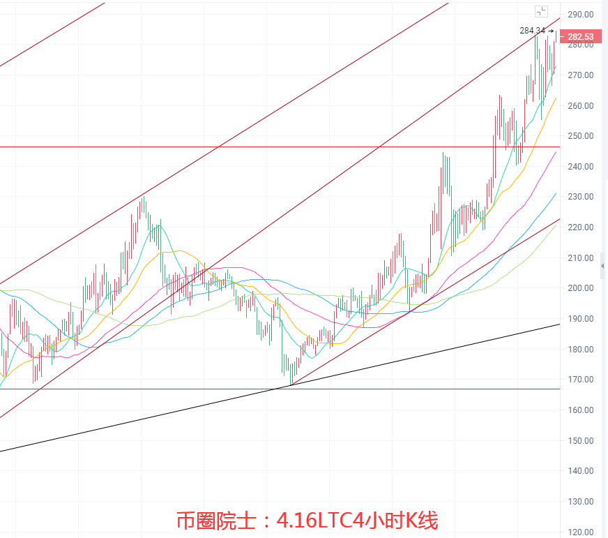 币圈院士：4.16BTC,ETH,LTC,DOT.FIL,DOGE行情分析