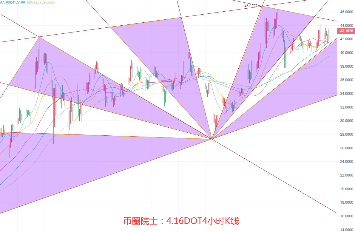 币圈院士：4.16BTC,ETH,LTC,DOT.FIL,DOGE行情分析