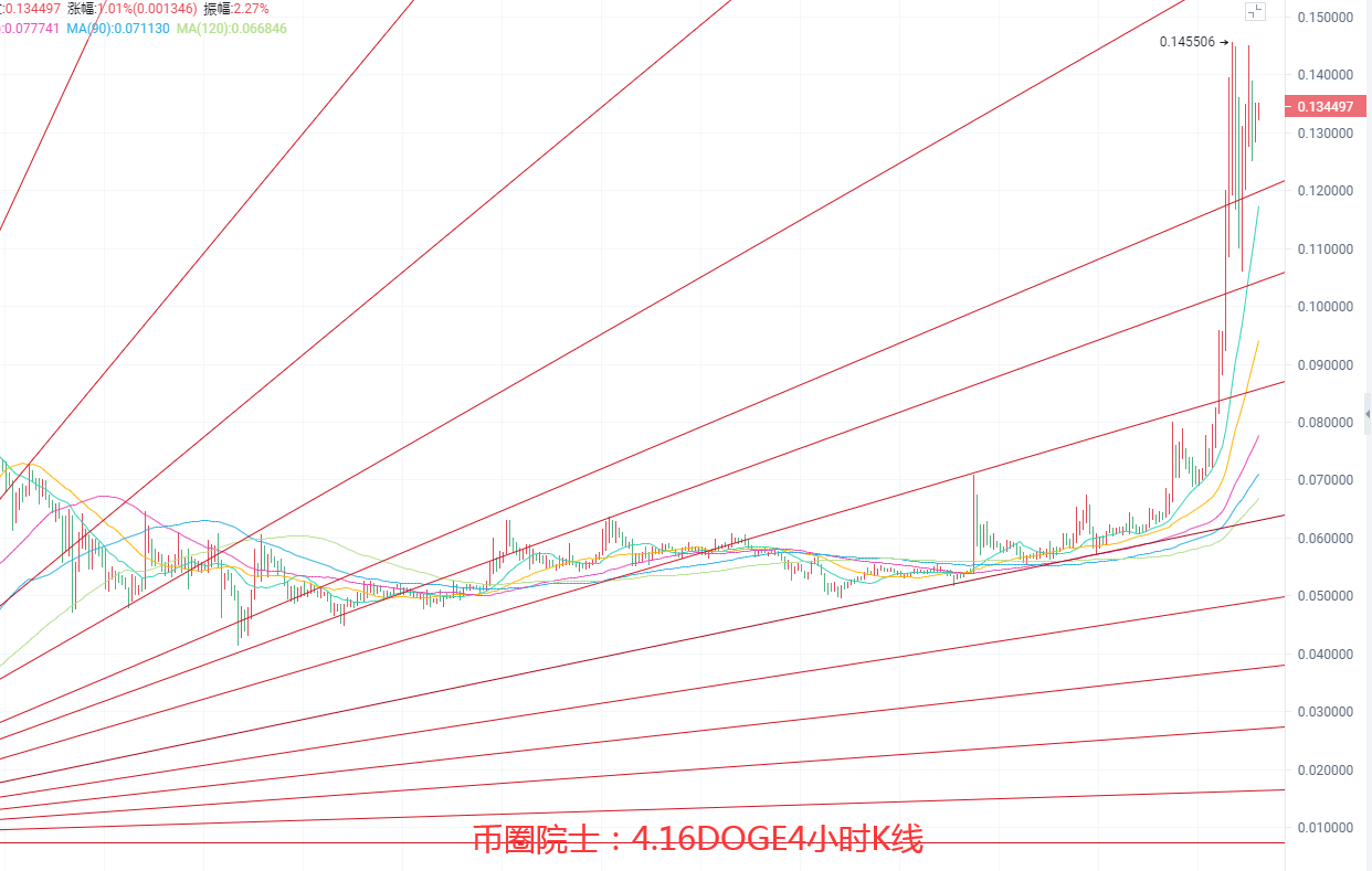 币圈院士：4.16BTC,ETH,LTC,DOT.FIL,DOGE行情分析