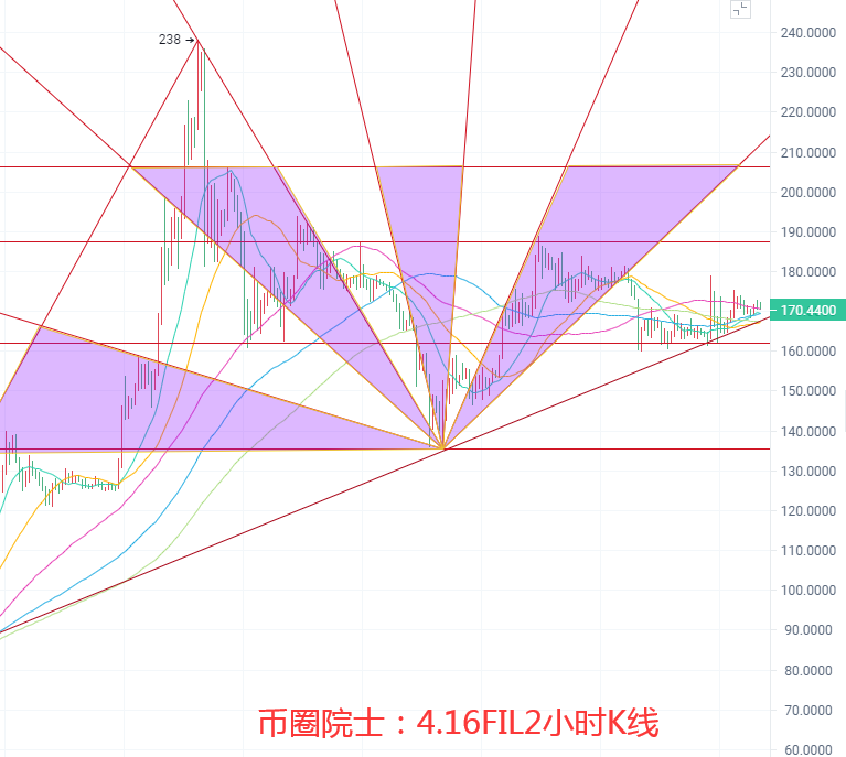 币圈院士：4.16BTC,ETH,LTC,DOT.FIL,DOGE行情分析