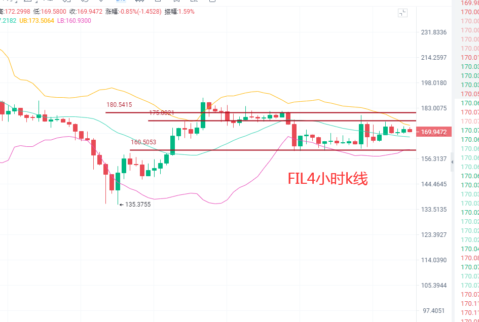 4.16比特币、以太坊破新高指日可待？FIL上升无力，下跌趋势明显?
