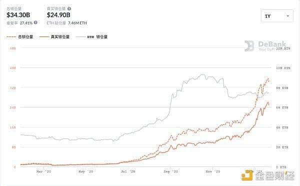 DeFi锁仓量的重复率从何而来？